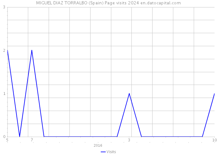 MIGUEL DIAZ TORRALBO (Spain) Page visits 2024 