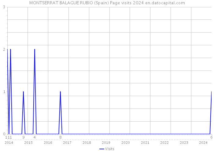 MONTSERRAT BALAGUE RUBIO (Spain) Page visits 2024 