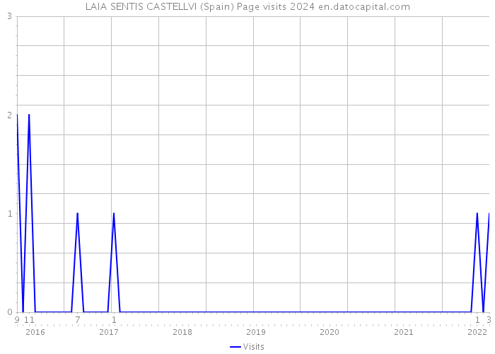 LAIA SENTIS CASTELLVI (Spain) Page visits 2024 