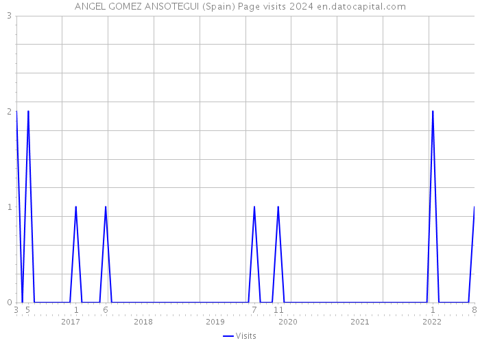 ANGEL GOMEZ ANSOTEGUI (Spain) Page visits 2024 