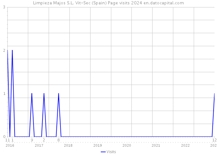 Limpieza Majos S.L. Vit-Sec (Spain) Page visits 2024 