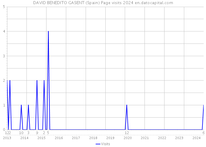 DAVID BENEDITO GASENT (Spain) Page visits 2024 