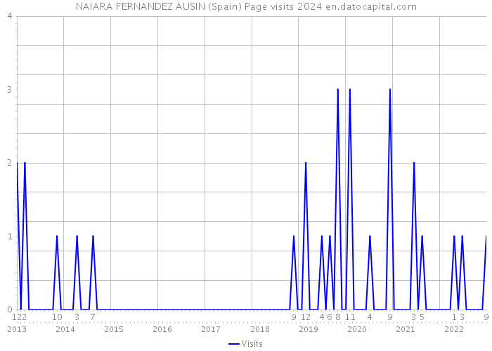 NAIARA FERNANDEZ AUSIN (Spain) Page visits 2024 