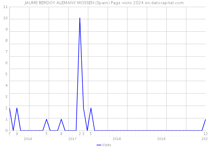 JAUME BERDOY ALEMANY MOSSEN (Spain) Page visits 2024 