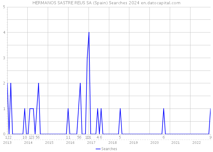 HERMANOS SASTRE REUS SA (Spain) Searches 2024 