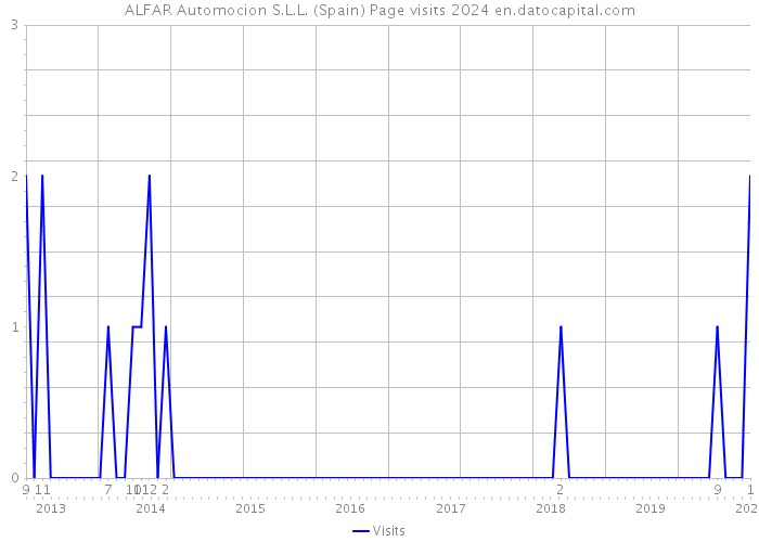 ALFAR Automocion S.L.L. (Spain) Page visits 2024 