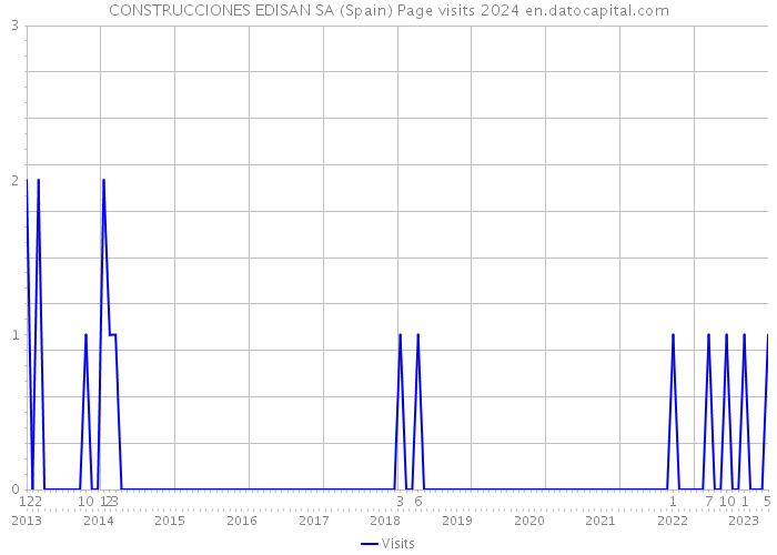 CONSTRUCCIONES EDISAN SA (Spain) Page visits 2024 
