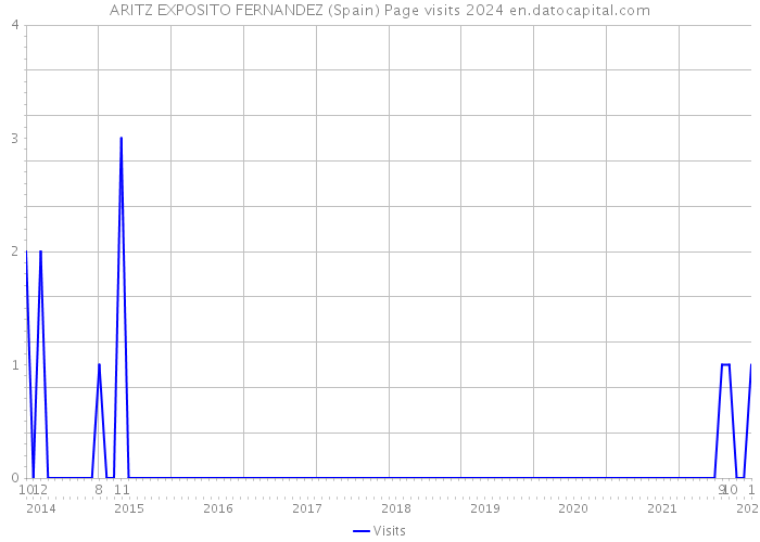 ARITZ EXPOSITO FERNANDEZ (Spain) Page visits 2024 