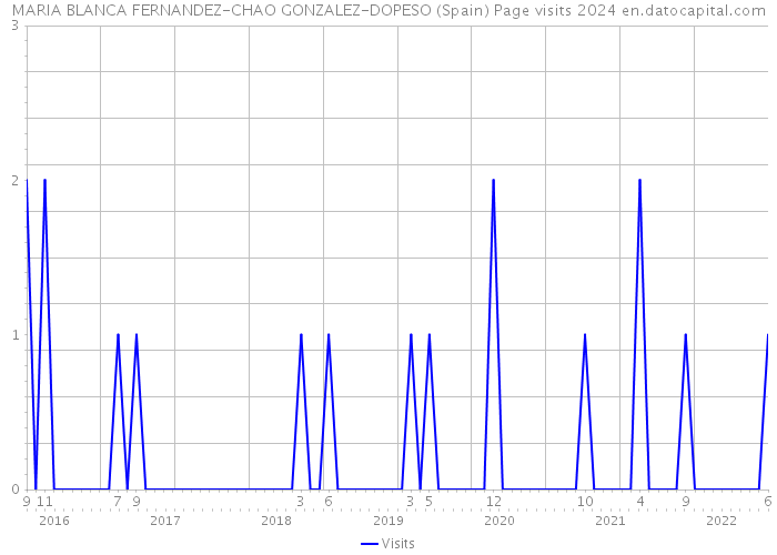 MARIA BLANCA FERNANDEZ-CHAO GONZALEZ-DOPESO (Spain) Page visits 2024 