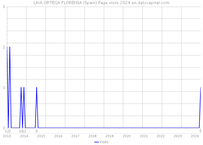 LAIA ORTEGA FLORENSA (Spain) Page visits 2024 