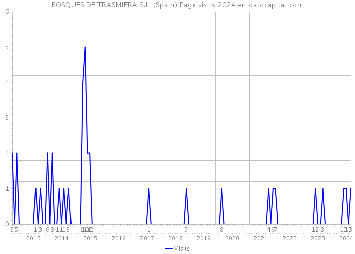 BOSQUES DE TRASMIERA S.L. (Spain) Page visits 2024 