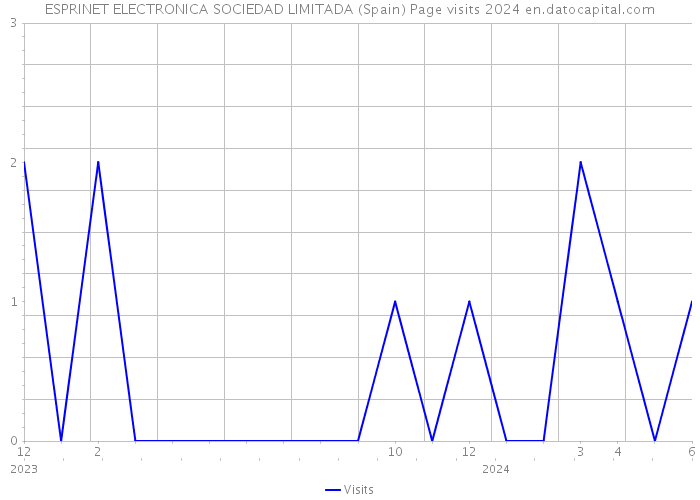 ESPRINET ELECTRONICA SOCIEDAD LIMITADA (Spain) Page visits 2024 