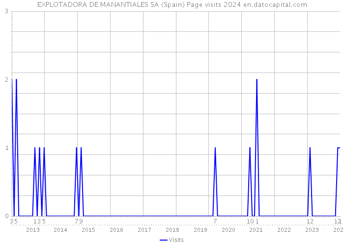 EXPLOTADORA DE MANANTIALES SA (Spain) Page visits 2024 