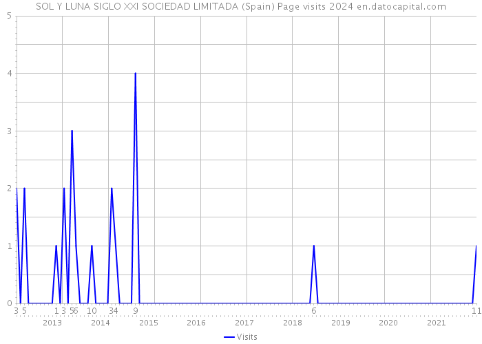 SOL Y LUNA SIGLO XXI SOCIEDAD LIMITADA (Spain) Page visits 2024 