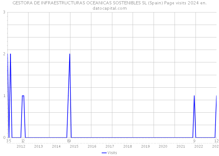 GESTORA DE INFRAESTRUCTURAS OCEANICAS SOSTENIBLES SL (Spain) Page visits 2024 