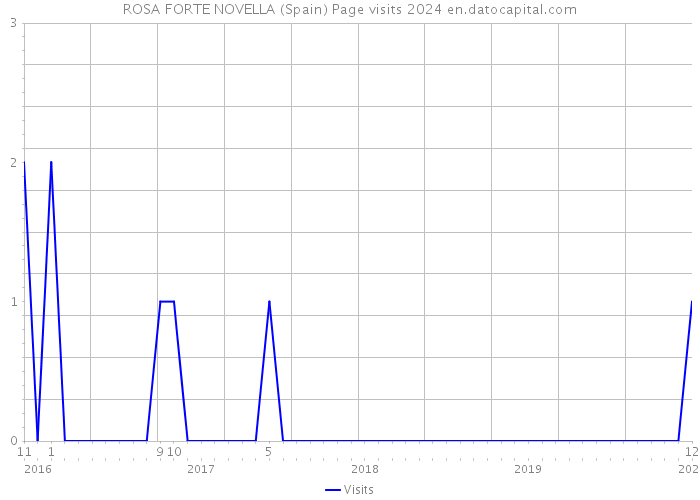 ROSA FORTE NOVELLA (Spain) Page visits 2024 