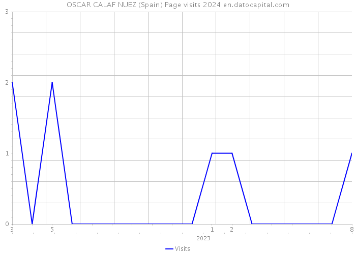 OSCAR CALAF NUEZ (Spain) Page visits 2024 