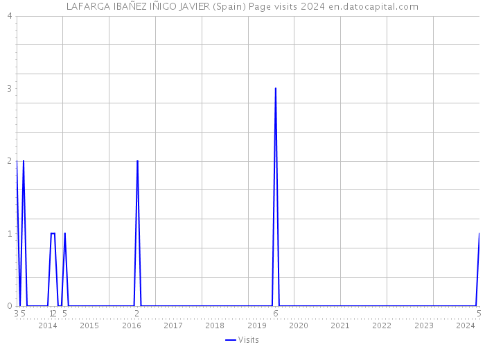 LAFARGA IBAÑEZ IÑIGO JAVIER (Spain) Page visits 2024 