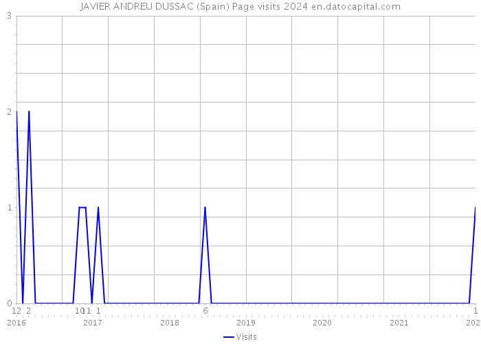 JAVIER ANDREU DUSSAC (Spain) Page visits 2024 