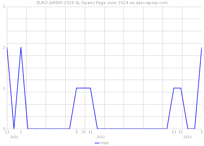 EURO JARDIN 2020 SL (Spain) Page visits 2024 