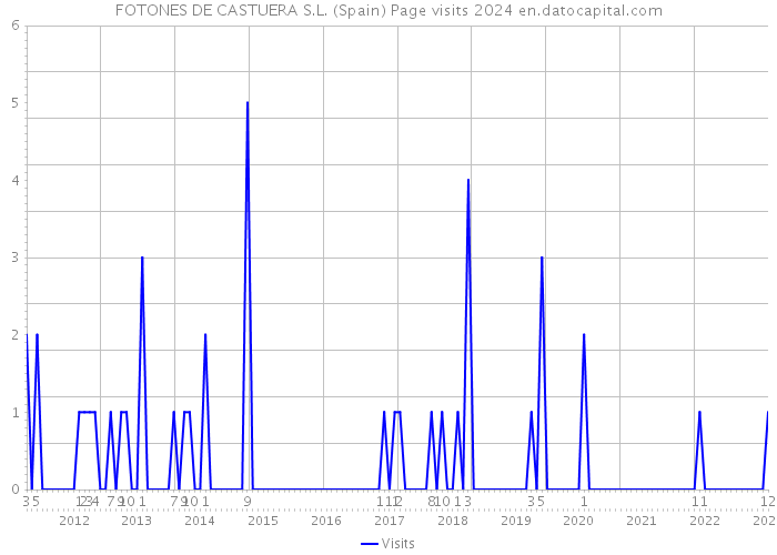 FOTONES DE CASTUERA S.L. (Spain) Page visits 2024 