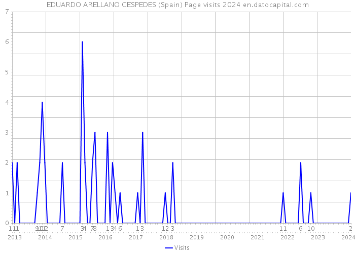 EDUARDO ARELLANO CESPEDES (Spain) Page visits 2024 