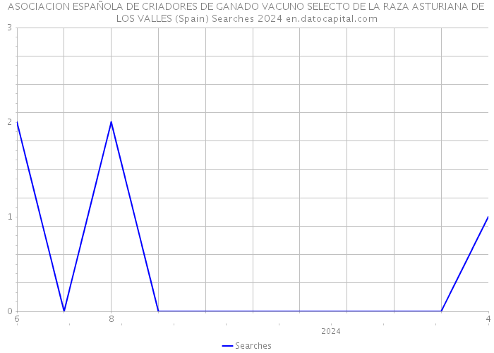 ASOCIACION ESPAÑOLA DE CRIADORES DE GANADO VACUNO SELECTO DE LA RAZA ASTURIANA DE LOS VALLES (Spain) Searches 2024 