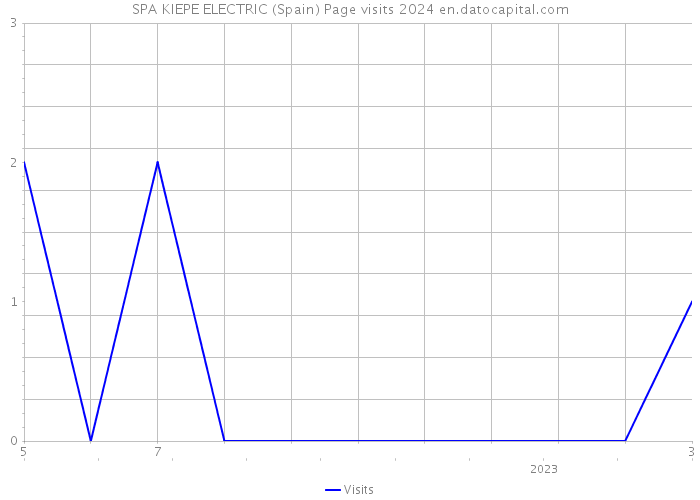 SPA KIEPE ELECTRIC (Spain) Page visits 2024 