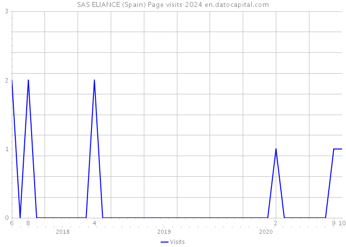 SAS ELIANCE (Spain) Page visits 2024 