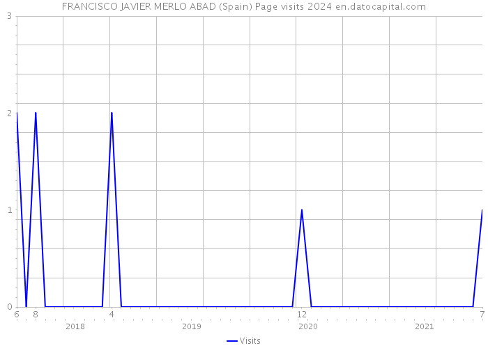 FRANCISCO JAVIER MERLO ABAD (Spain) Page visits 2024 