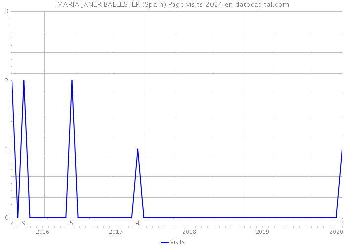 MARIA JANER BALLESTER (Spain) Page visits 2024 