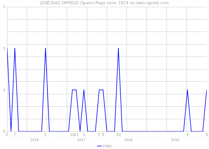 JOSE DIAZ ORREGO (Spain) Page visits 2024 