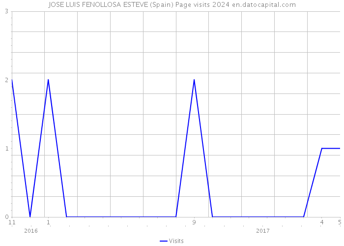 JOSE LUIS FENOLLOSA ESTEVE (Spain) Page visits 2024 