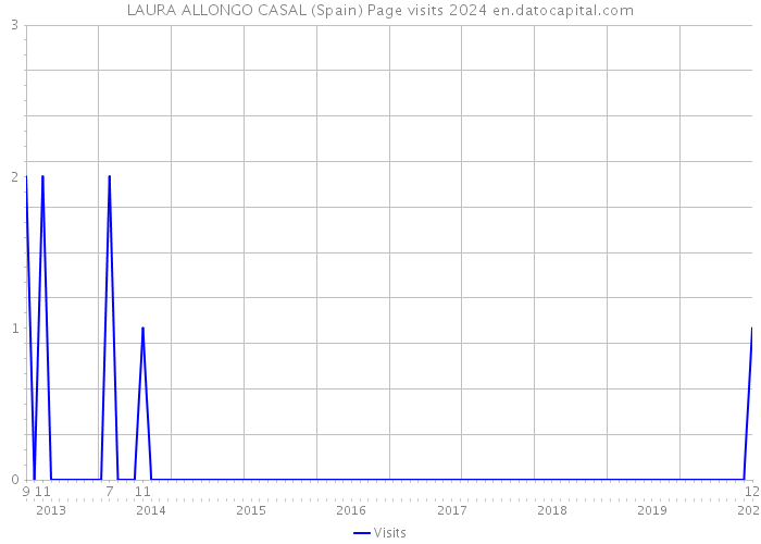 LAURA ALLONGO CASAL (Spain) Page visits 2024 