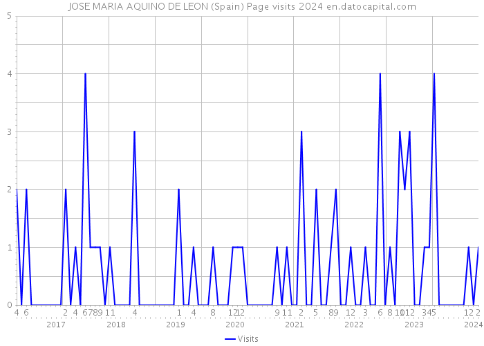 JOSE MARIA AQUINO DE LEON (Spain) Page visits 2024 