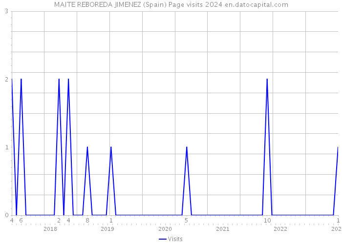 MAITE REBOREDA JIMENEZ (Spain) Page visits 2024 