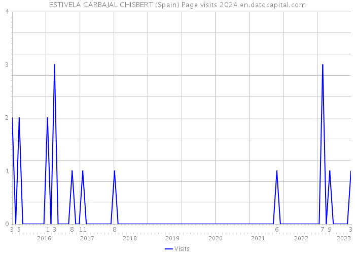 ESTIVELA CARBAJAL CHISBERT (Spain) Page visits 2024 