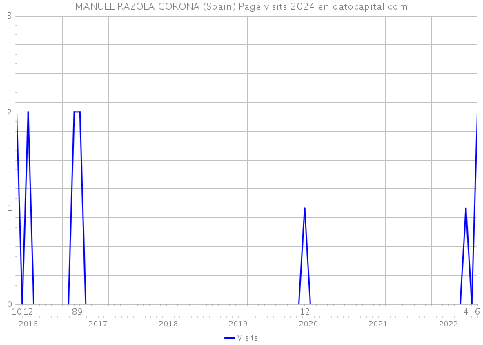 MANUEL RAZOLA CORONA (Spain) Page visits 2024 