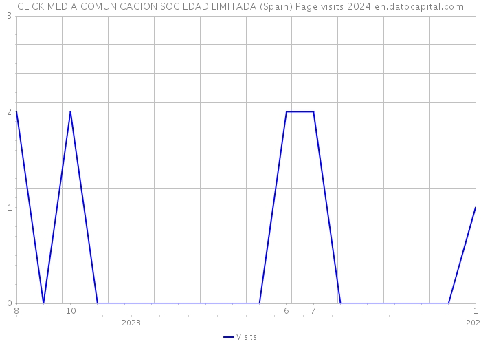 CLICK MEDIA COMUNICACION SOCIEDAD LIMITADA (Spain) Page visits 2024 