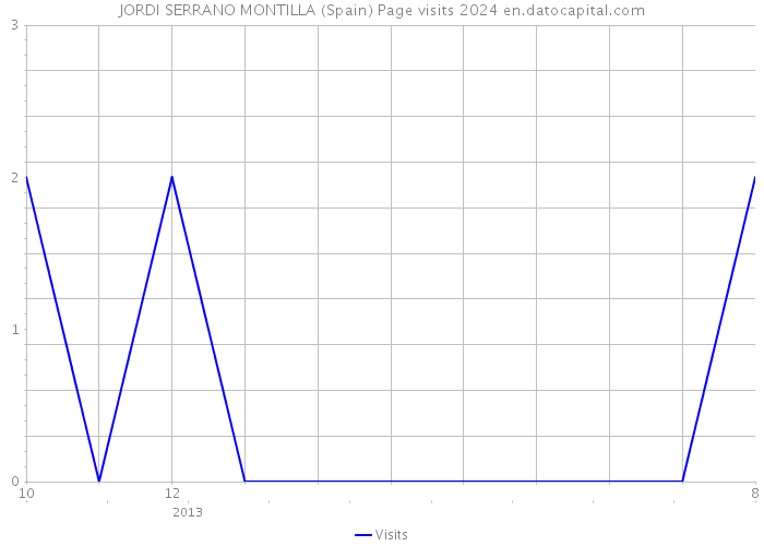 JORDI SERRANO MONTILLA (Spain) Page visits 2024 