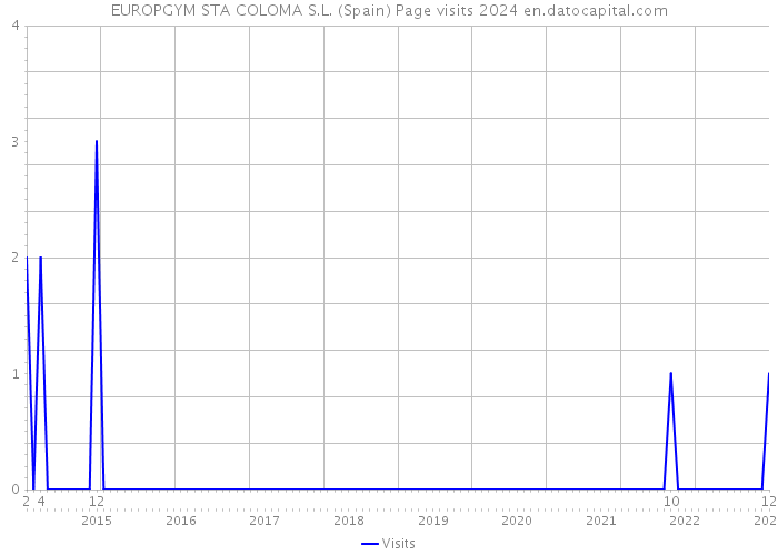 EUROPGYM STA COLOMA S.L. (Spain) Page visits 2024 