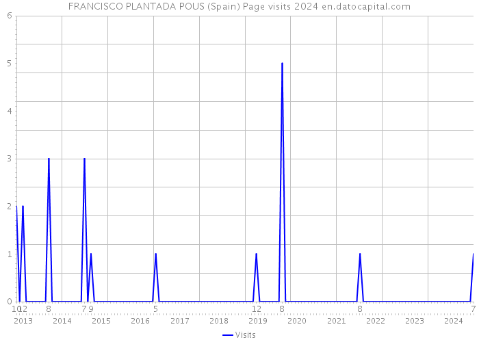 FRANCISCO PLANTADA POUS (Spain) Page visits 2024 