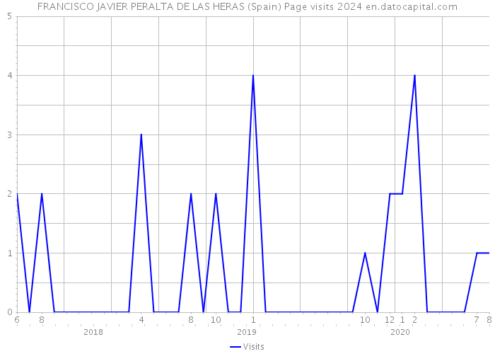 FRANCISCO JAVIER PERALTA DE LAS HERAS (Spain) Page visits 2024 