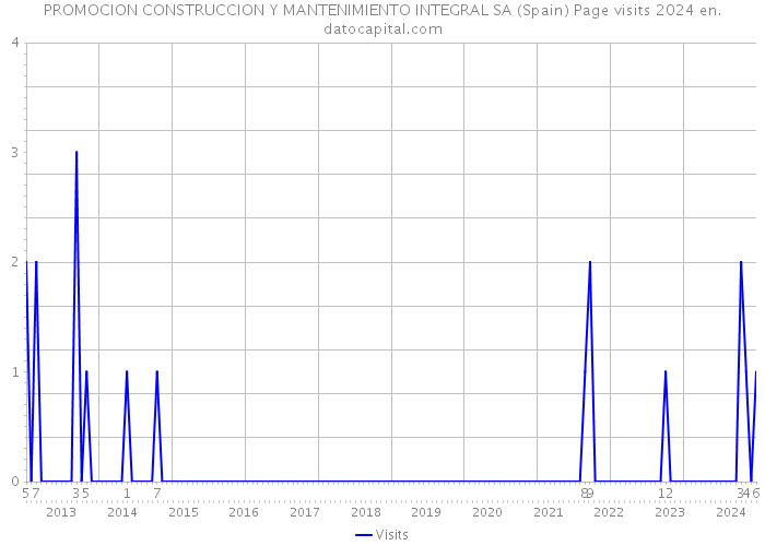PROMOCION CONSTRUCCION Y MANTENIMIENTO INTEGRAL SA (Spain) Page visits 2024 