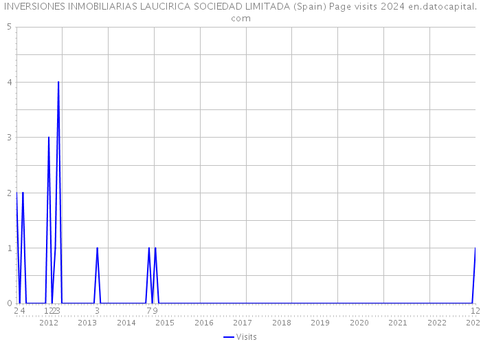 INVERSIONES INMOBILIARIAS LAUCIRICA SOCIEDAD LIMITADA (Spain) Page visits 2024 