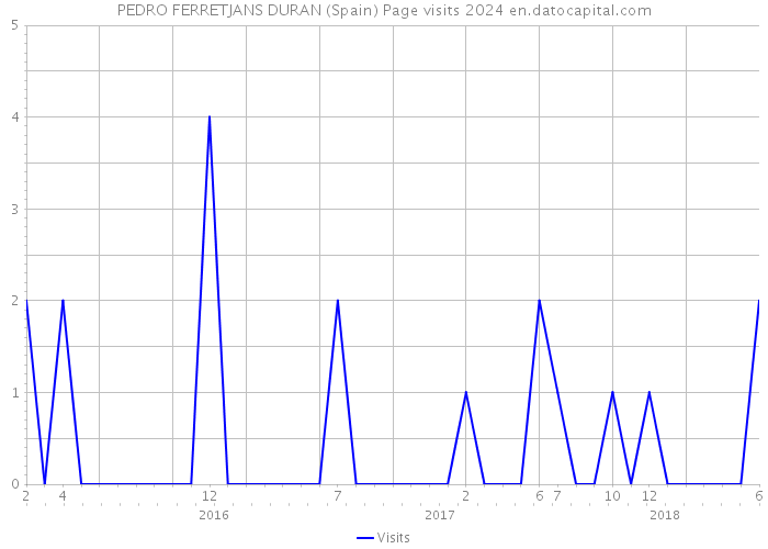 PEDRO FERRETJANS DURAN (Spain) Page visits 2024 