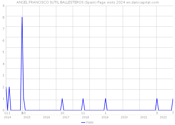 ANGEL FRANCISCO SUTIL BALLESTEROS (Spain) Page visits 2024 