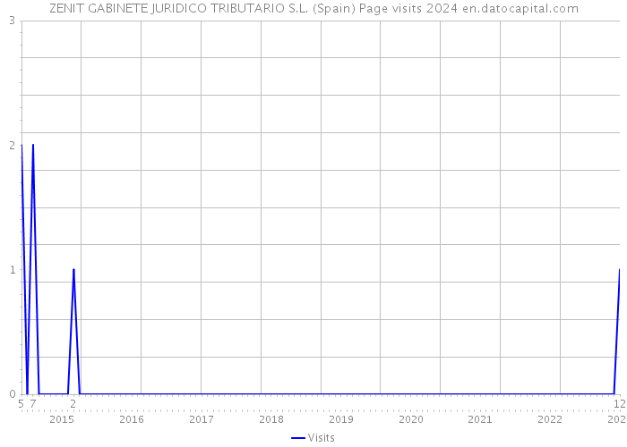 ZENIT GABINETE JURIDICO TRIBUTARIO S.L. (Spain) Page visits 2024 