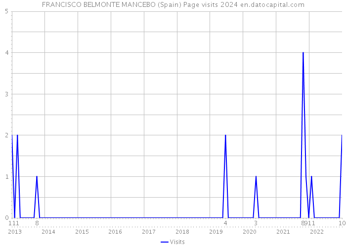 FRANCISCO BELMONTE MANCEBO (Spain) Page visits 2024 