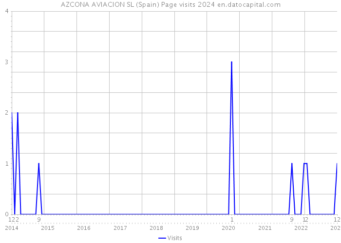 AZCONA AVIACION SL (Spain) Page visits 2024 